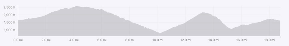 elevation map of the trail