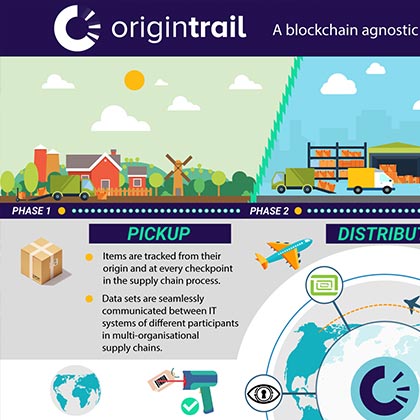 Infographic created for Origin Trail describing the role they play in supply chain management.